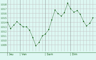 Graphe de la pression atmosphrique prvue pour Duba-Yurt