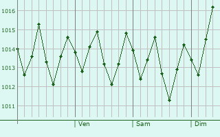 Graphe de la pression atmosphrique prvue pour Andovoranto
