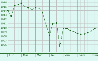 Graphe de la pression atmosphrique prvue pour Cheraga