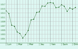 Graphe de la pression atmosphrique prvue pour Gualeguaych