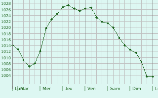 Graphe de la pression atmosphrique prvue pour Fenton