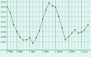 Graphe de la pression atmosphrique prvue pour Wacquinghen