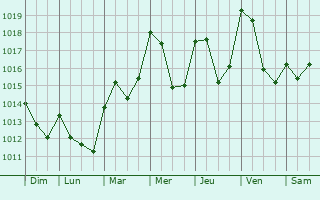 Graphe de la pression atmosphrique prvue pour Malarce-sur-la-Thines