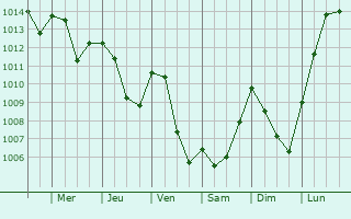Graphe de la pression atmosphrique prvue pour Oberlarg