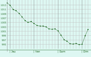 Graphe de la pression atmosphrique prvue pour Chelun