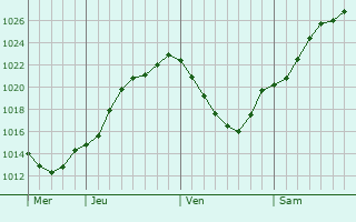 Graphe de la pression atmosphrique prvue pour Taizy