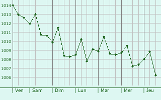 Graphe de la pression atmosphrique prvue pour Zhanjiang