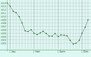 Graphe de la pression atmosphrique prvue pour Saint-Lger