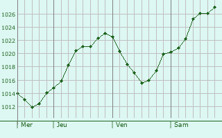 Graphe de la pression atmosphrique prvue pour Any-Martin-Rieux
