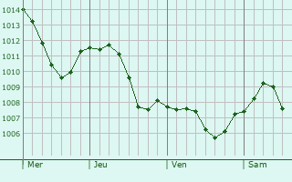Graphe de la pression atmosphrique prvue pour Bitschhoffen