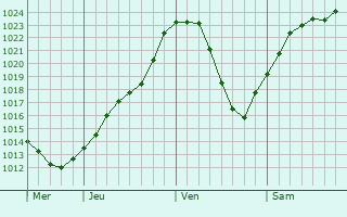 Graphe de la pression atmosphrique prvue pour Mailleroncourt-Charette