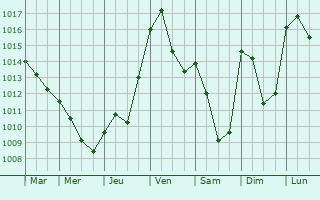 Graphe de la pression atmosphrique prvue pour Ville-sous-Anjou