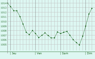 Graphe de la pression atmosphrique prvue pour Breuvannes-en-Bassigny