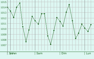 Graphe de la pression atmosphrique prvue pour Contamana