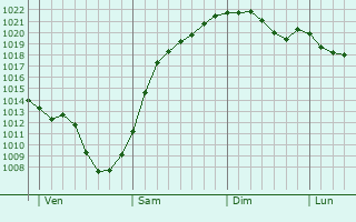 Graphe de la pression atmosphrique prvue pour Belitskoye