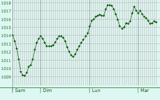 Graphe de la pression atmosphrique prvue pour Tuzluku