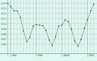 Graphe de la pression atmosphrique prvue pour Sirnach
