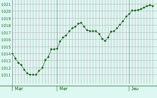 Graphe de la pression atmosphrique prvue pour Furmeyer