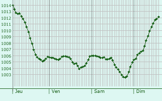 Graphe de la pression atmosphrique prvue pour Saint-Lger-sur-Roanne