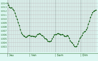 Graphe de la pression atmosphrique prvue pour Amanz