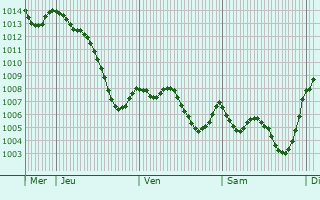 Graphe de la pression atmosphrique prvue pour Saint-Jean-et-Saint-Paul