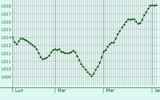 Graphe de la pression atmosphrique prvue pour Budrio