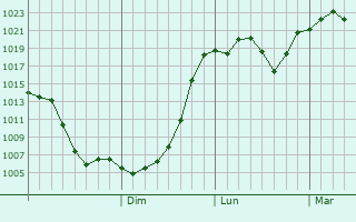 Graphe de la pression atmosphrique prvue pour Uchkeken
