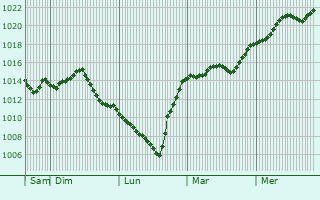 Graphe de la pression atmosphrique prvue pour Wolfurt