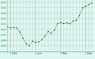 Graphe de la pression atmosphrique prvue pour Chambezon