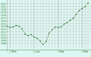 Graphe de la pression atmosphrique prvue pour Wittenbach