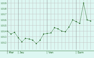 Graphe de la pression atmosphrique prvue pour Pomigliano d
