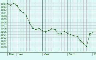 Graphe de la pression atmosphrique prvue pour Aulnay-la-Rivire