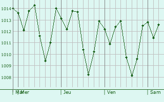 Graphe de la pression atmosphrique prvue pour Santo Domingo