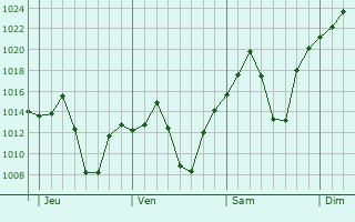 Graphe de la pression atmosphrique prvue pour Mmabatho