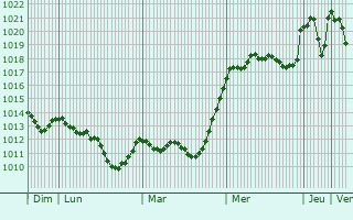 Graphe de la pression atmosphrique prvue pour Mondov