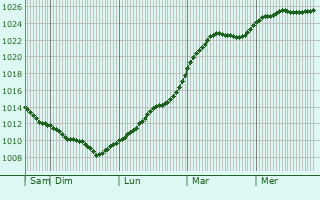Graphe de la pression atmosphrique prvue pour Drammen