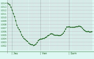 Graphe de la pression atmosphrique prvue pour Irlam