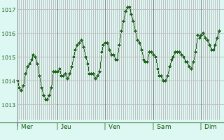 Graphe de la pression atmosphrique prvue pour Na Kallikrteia