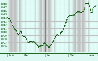 Graphe de la pression atmosphrique prvue pour Oradour-sur-Glane
