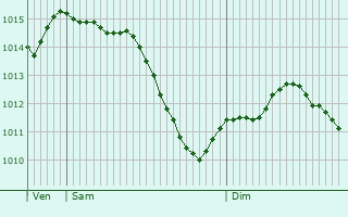 Graphe de la pression atmosphrique prvue pour Thil