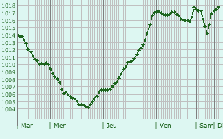 Graphe de la pression atmosphrique prvue pour Montauriol