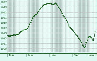 Graphe de la pression atmosphrique prvue pour Volosovo