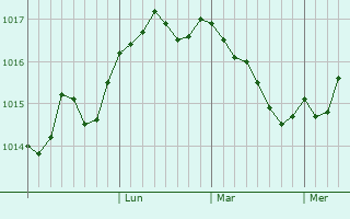 Graphe de la pression atmosphrique prvue pour Shirochanka