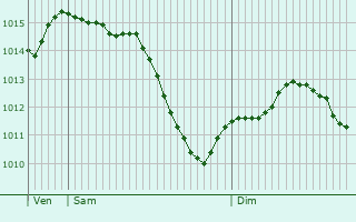 Graphe de la pression atmosphrique prvue pour Prunay