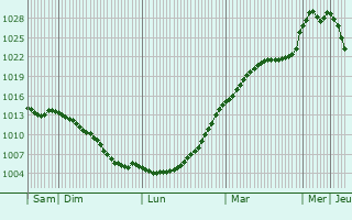 Graphe de la pression atmosphrique prvue pour lmhult