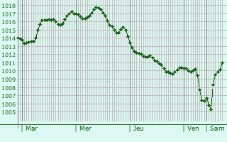 Graphe de la pression atmosphrique prvue pour Ben Beraq