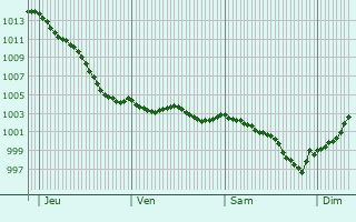 Graphe de la pression atmosphrique prvue pour Criquebeuf-sur-Seine