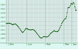 Graphe de la pression atmosphrique prvue pour Murska Sobota