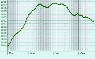 Graphe de la pression atmosphrique prvue pour MOY-DE-L