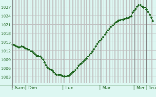 Graphe de la pression atmosphrique prvue pour Hammarkullen